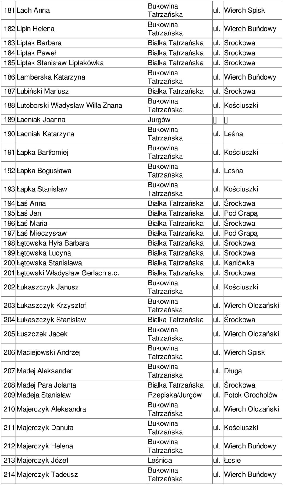 Środkowa 188 Lutoborski Władysław Willa Znana 189 Łacniak Joanna Jurgów [] [] 190 Łacniak Katarzyna 191 Łapka Bartłomiej 192 Łapka Bogusława 193 Łapka Stanisław 194 Łaś Anna Białka ul.