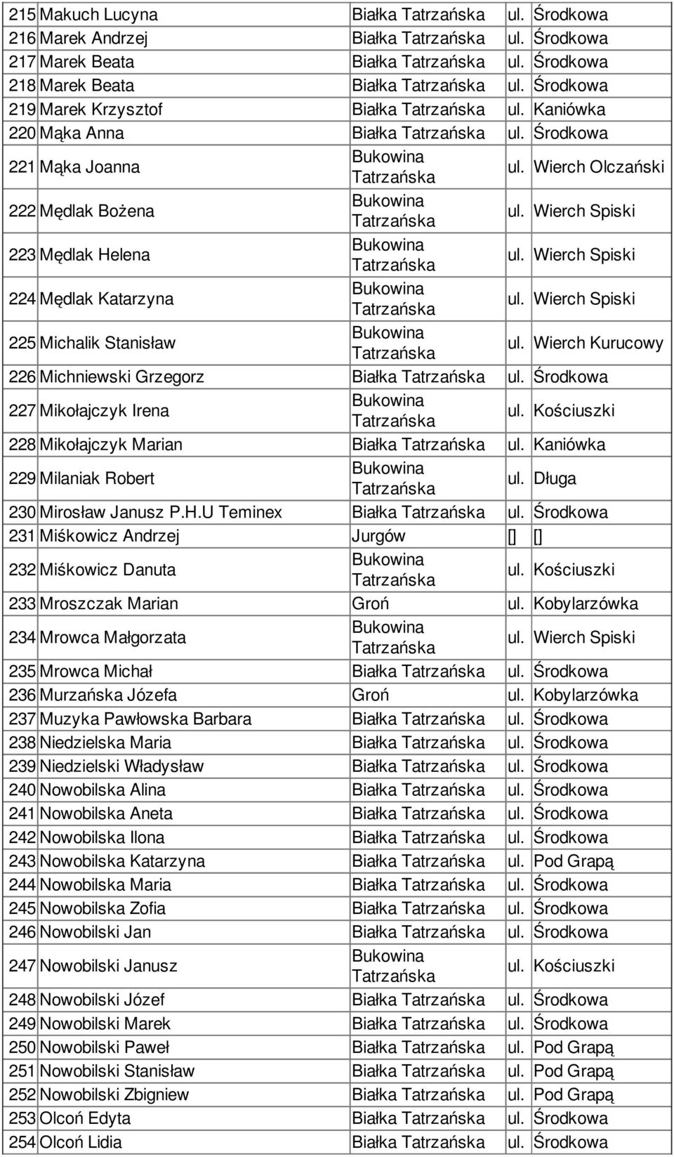 Środkowa 227 Mikołajczyk Irena 228 Mikołajczyk Marian Białka ul. Kaniówka 229 Milaniak Robert 230 Mirosław Janusz P.H.U Teminex Białka ul.