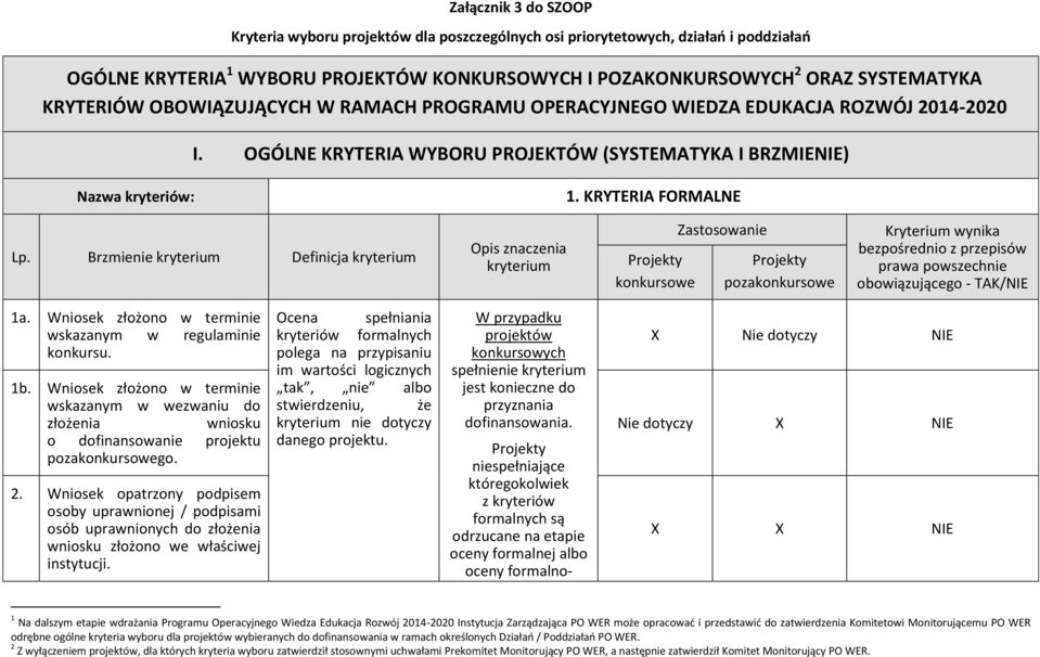 Brzmienie kryterium Definicja kryterium Opis znaczenia kryterium konkursowe Zastosowanie pozakonkursowe Kryterium wynika bezpośrednio z przepisów prawa powszechnie obowiązującego - TAK/NIE 1a.