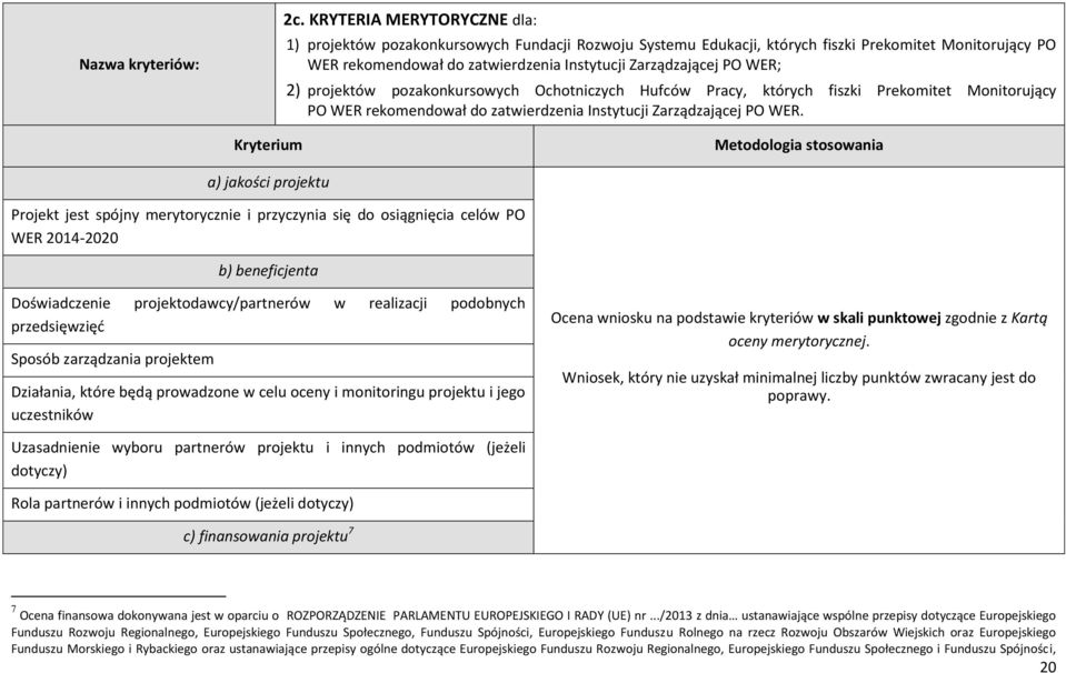 pozakonkursowych Ochotniczych Hufców Pracy, których fiszki Prekomitet Monitorujący PO WER rekomendował do zatwierdzenia Instytucji Zarządzającej PO WER.