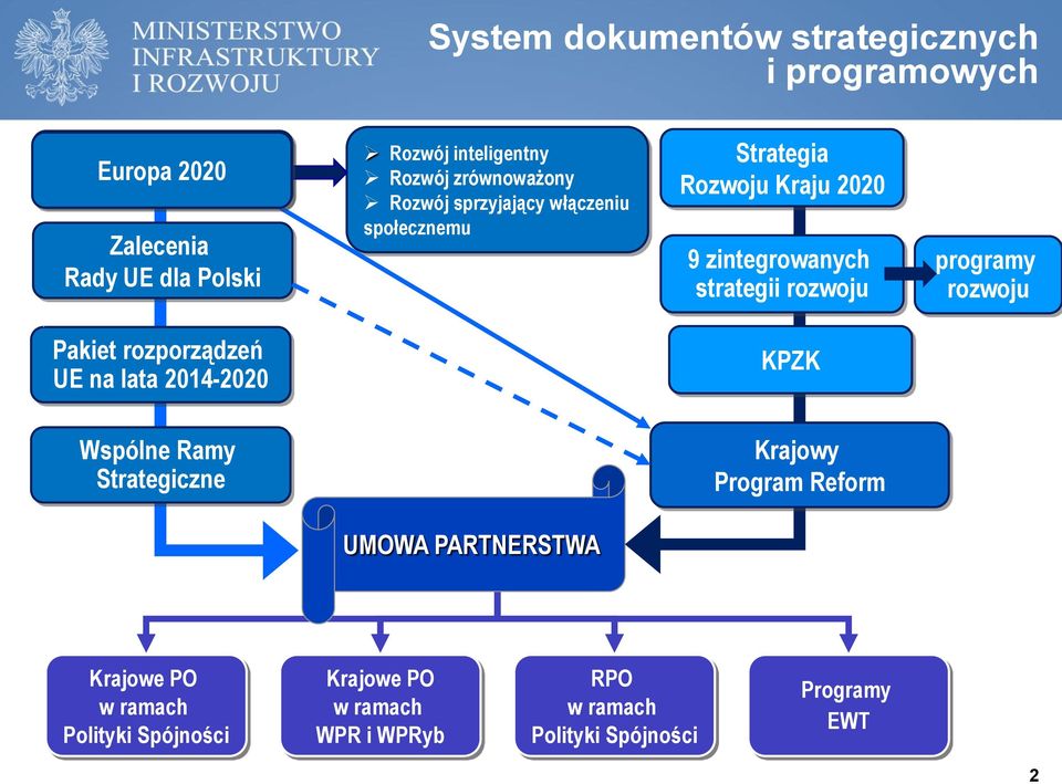 programy rozwoju Pakiet rozporządzeń UE na lata 2014-2020 KPZK Wspólne Ramy Strategiczne Krajowy Program Reform UMOWA