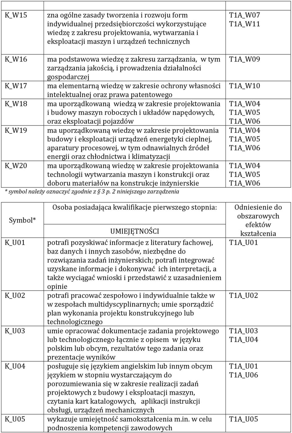 intelektualnej oraz prawa patentowego ma uporządkowaną wiedzą w zakresie projektowania i budowy maszyn roboczych i układów napędowych, oraz eksploatacji pojazdów ma uporządkowaną wiedzę w zakresie