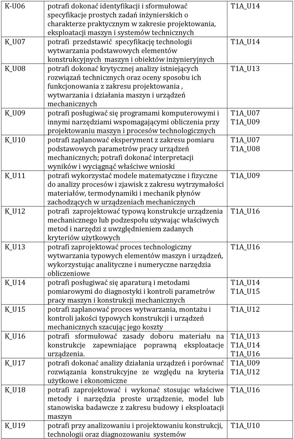 potrafi dokonać krytycznej analizy istniejących rozwiązań technicznych oraz oceny sposobu ich funkcjonowania z zakresu projektowania, wytwarzania i działania maszyn i urządzeń mechanicznych potrafi