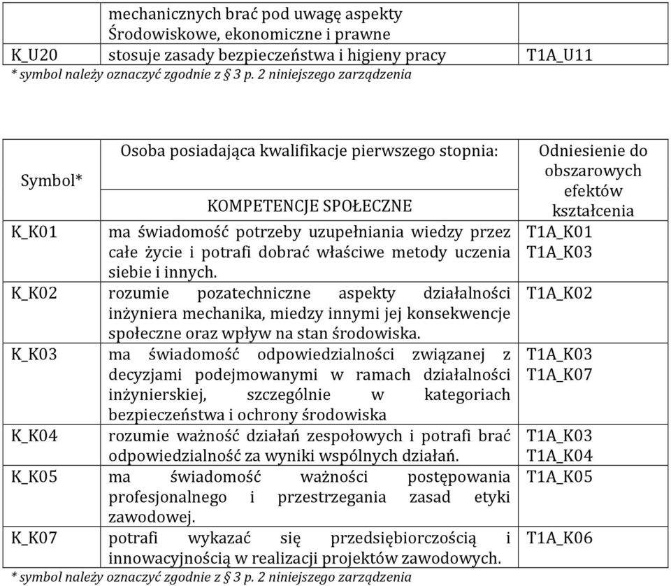 dobrać właściwe metody uczenia siebie i innych. rozumie pozatechniczne aspekty działalności inżyniera mechanika, miedzy innymi jej konsekwencje społeczne oraz wpływ na stan środowiska.