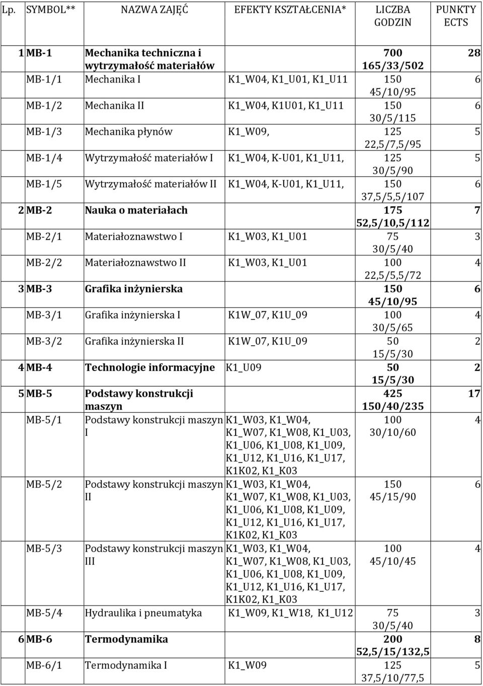 37,/,/107 2 MB-2 Nauka o materiałach 17 2,/10,/112 MB-2/1 Materiałoznawstwo I K1_W03, K1_U01 7 30//0 MB-2/2 Materiałoznawstwo II K1_W03, K1_U01 100 22,/,/72 3 MB-3 Grafika inżynierska 10 /10/9 MB-3/1