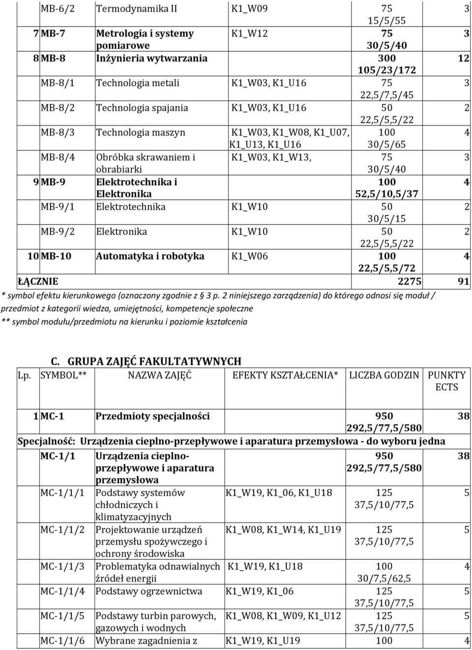 MB-9 Elektrotechnika i 100 Elektronika 2,/10,/37 MB-9/1 Elektrotechnika K1_W10 0 2 30//1 MB-9/2 Elektronika K1_W10 0 2 22,/,/22 10 MB-10 Automatyka i robotyka K1_W06 100 22,/,/72 ŁĄCZNIE 227 91 *