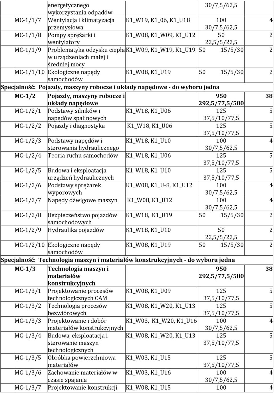 robocze i układy napędowe - do wyboru jedna MC-1/2 Pojazdy, maszyny robocze i 90 38 układy napędowe 292,/77,/80 MC-1/2/1 Podstawy silników i K1_W18, K1_U06 12 napędów spalinowych MC-1/2/2 Pojazdy i