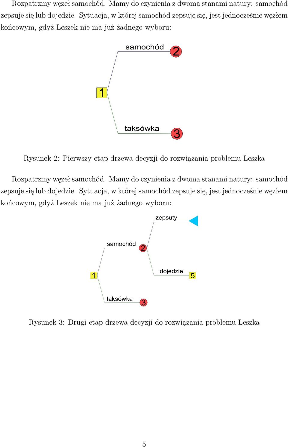 drzewa decyzji do rozwiązania problemu Leszka  Sytuacja, w której samochód zepsuje się, jest jednocześnie węzłem końcowym, gdyż Leszek nie ma