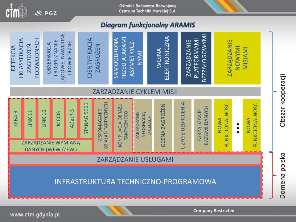 ROZPOZNANIE LĄDOWE, NAWODNE I POWIETRZNE IDENTYFIKACJA ZAGROŻEŃ SAMOOBRONA PRZED ATAKAMI ASYMETRYCZ- NYMI WOJNA ELEKTRONICZNA ZARZĄDZANIE PLATFORMAMI BEZZAŁOGOWYMI