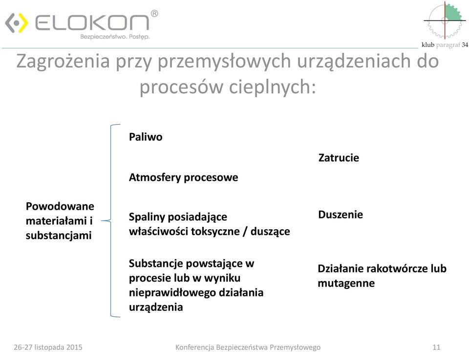 właściwości toksyczne / duszące Substancje powstające w procesie lub w wyniku