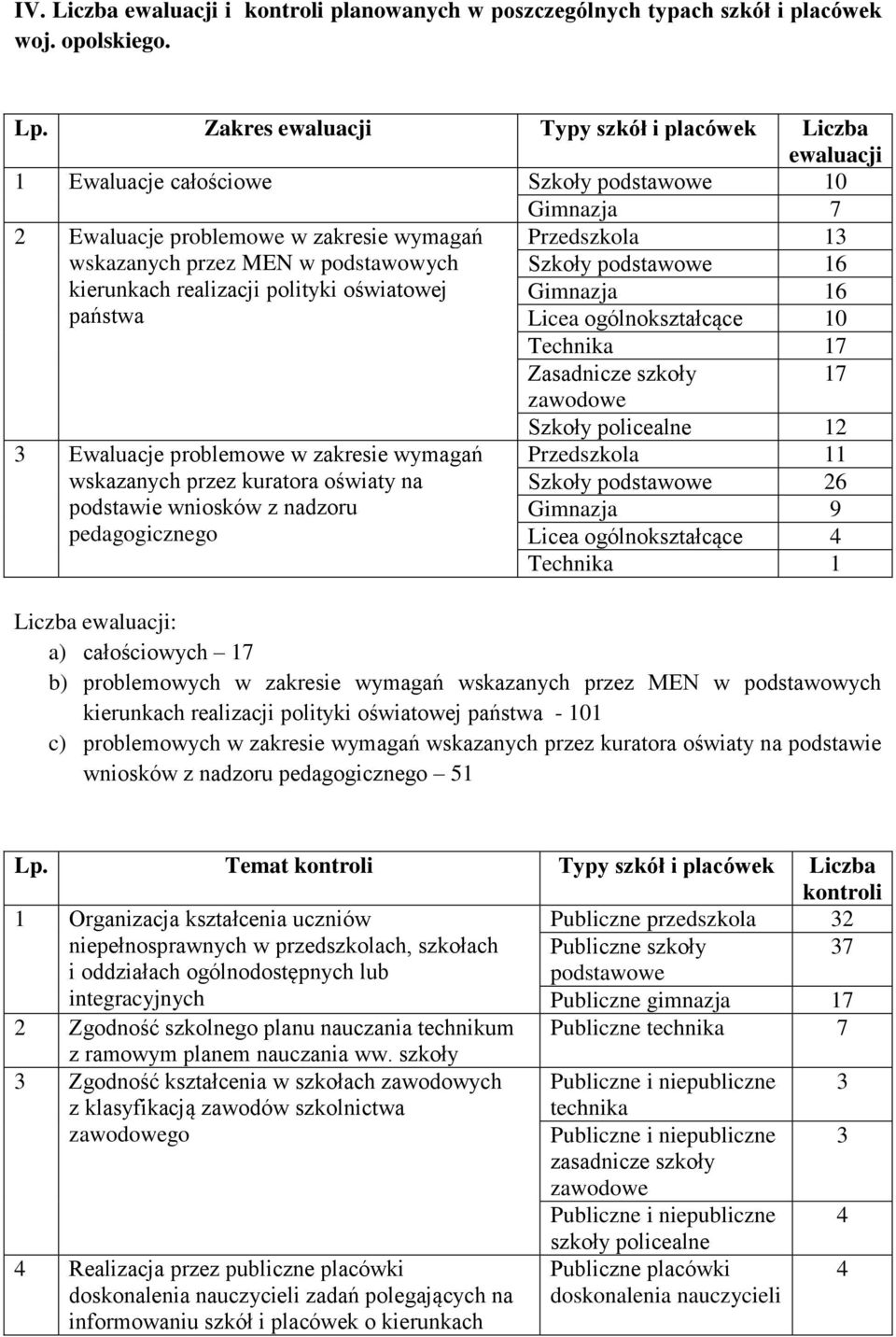 polityki oświatowej państwa 3 Ewaluacje problemowe w zakresie wymagań wskazanych przez kuratora oświaty na podstawie wniosków z nadzoru pedagogicznego Przedszkola 13 Szkoły 16 Gimnazja 16 Licea
