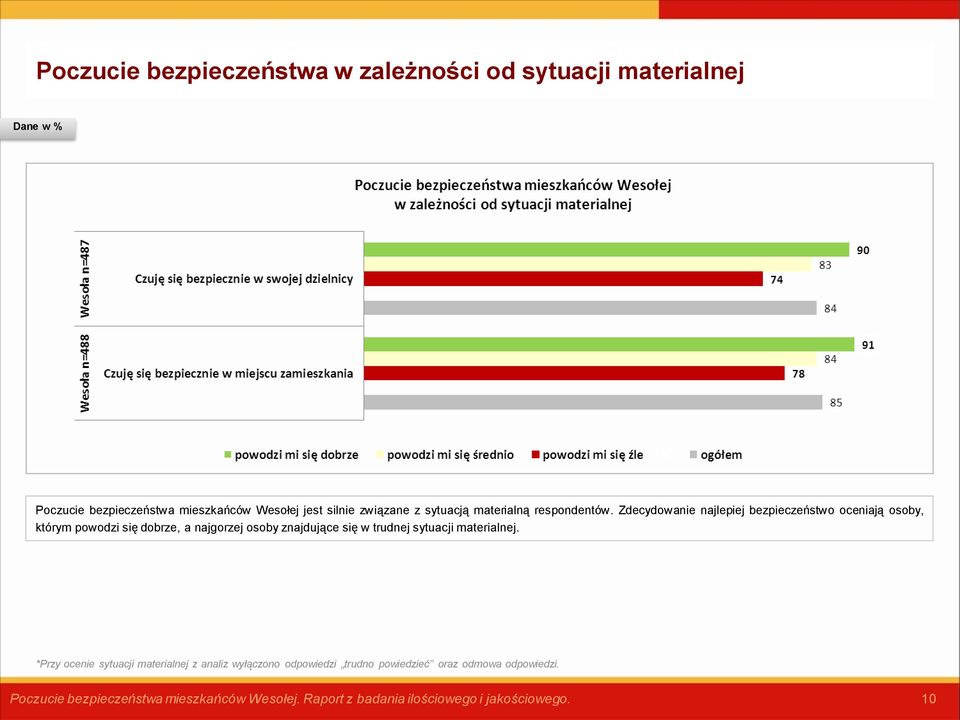 Zdecydowanie najlepiej bezpieczeństwo oceniają osoby, którym powodzi się dobrze, a najgorzej osoby znajdujące się w trudnej