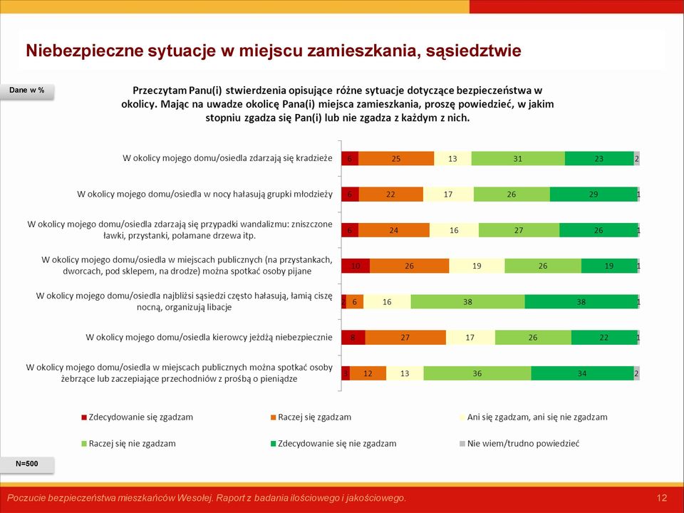 Poczucie bezpieczeństwa mieszkańców
