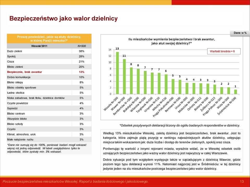 zabudowa, brak tłoku, dzielnica domków 5% Czyste powietrze 4% Sąsiedzi 4% Blisko centrum 3% Wszędzie blisko 3% Blisko szkoły 3% Czysto 3% Klimat, atmosfera, urok 3% Małe natężenie ruchu 3% *Dane nie