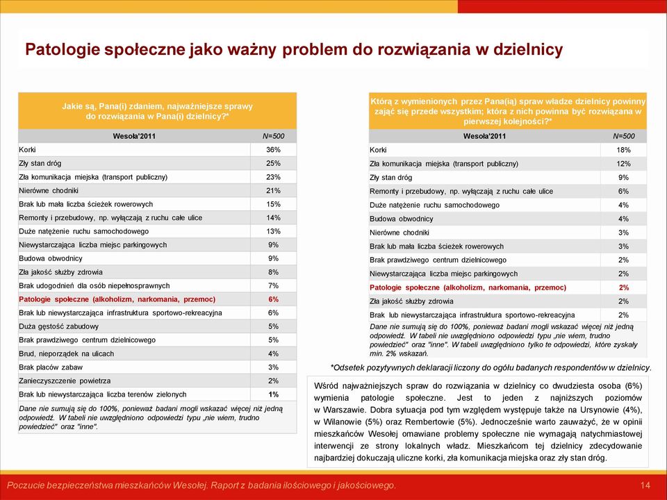 wyłączają z ruchu całe ulice 14% Duże natężenie ruchu samochodowego 13% Niewystarczająca liczba miejsc parkingowych 9% Budowa obwodnicy 9% Zła jakość służby zdrowia 8% Brak udogodnień dla osób