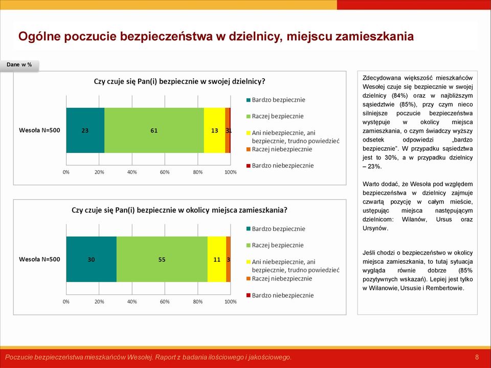W przypadku sąsiedztwa jest to 30%, a w przypadku dzielnicy 23%.