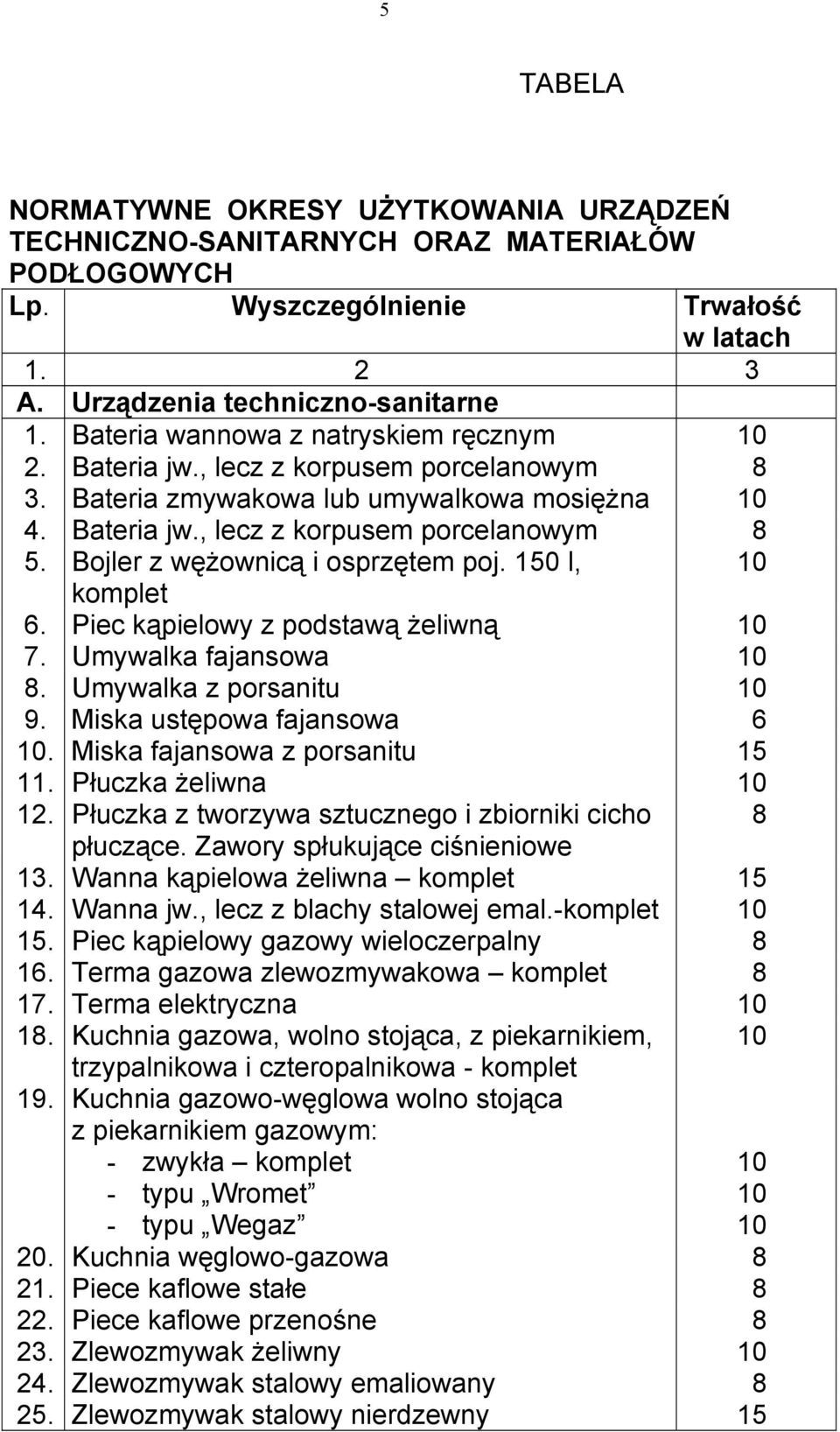 Bojler z wężownicą i osprzętem poj. 150 l, komplet 6. Piec kąpielowy z podstawą żeliwną 7. Umywalka fajansowa 8. Umywalka z porsanitu 9. Miska ustępowa fajansowa 6. Miska fajansowa z porsanitu 15 11.