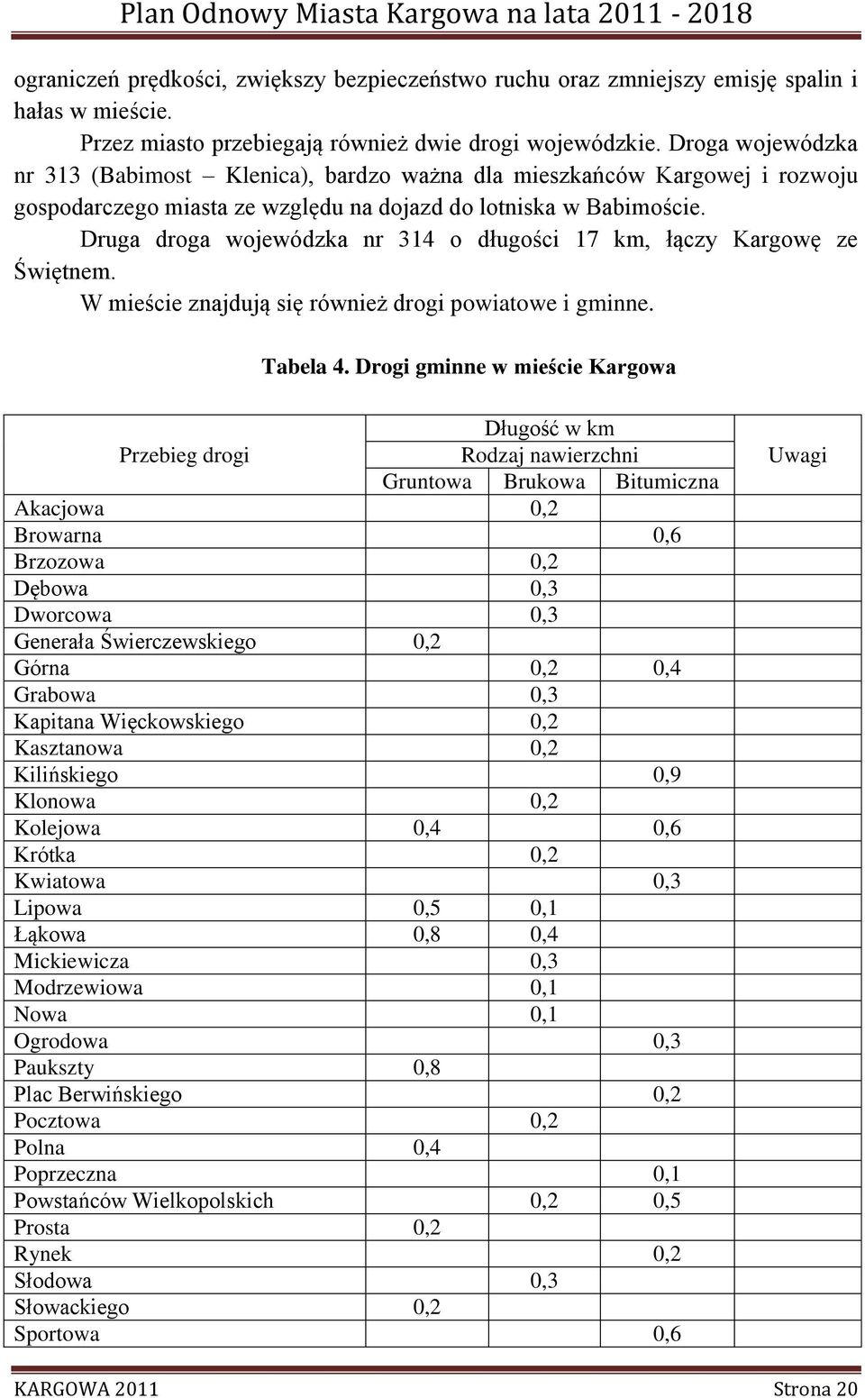 Druga droga wojewódzka nr 314 o długości 17 km, łączy Kargowę ze Świętnem. W mieście znajdują się również drogi powiatowe i gminne. Tabela 4.