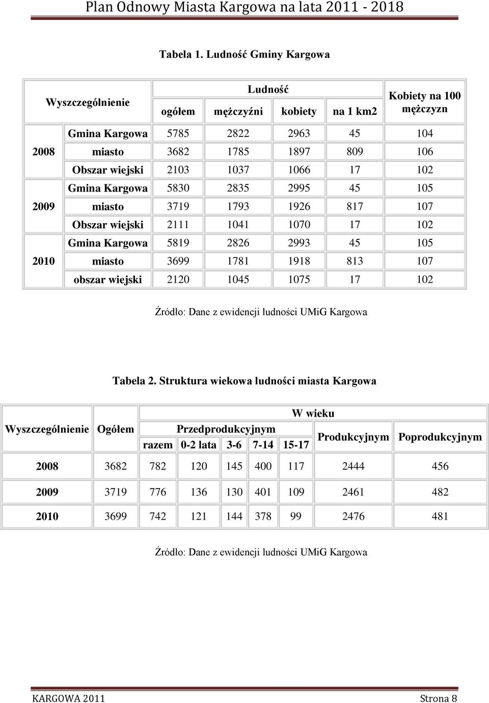 1037 1066 17 102 Gmina Kargowa 5830 2835 2995 45 105 2009 miasto 3719 1793 1926 817 107 Obszar wiejski 2111 1041 1070 17 102 Gmina Kargowa 5819 2826 2993 45 105 2010 miasto 3699 1781 1918 813 107
