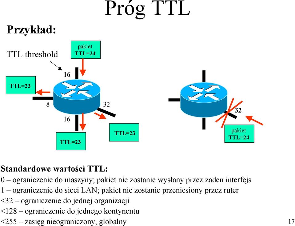 interfejs 1 ograniczenie do sieci LAN; pakiet nie zostanie przeniesiony przez ruter <32