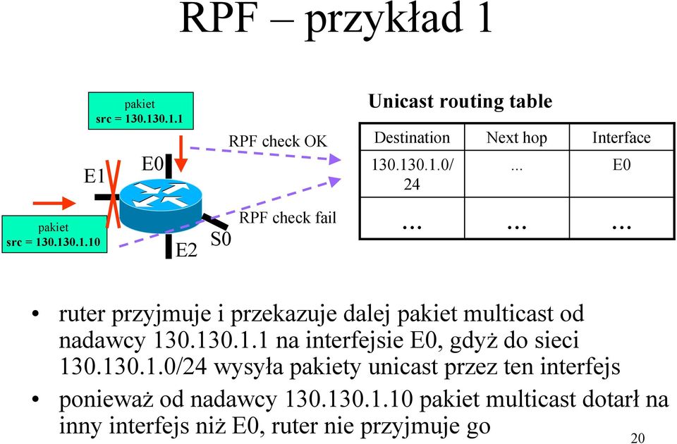 ........... Interface E0 ruter przyjmuje i przekazuje dalej pakiet multicast od nadawcy 13