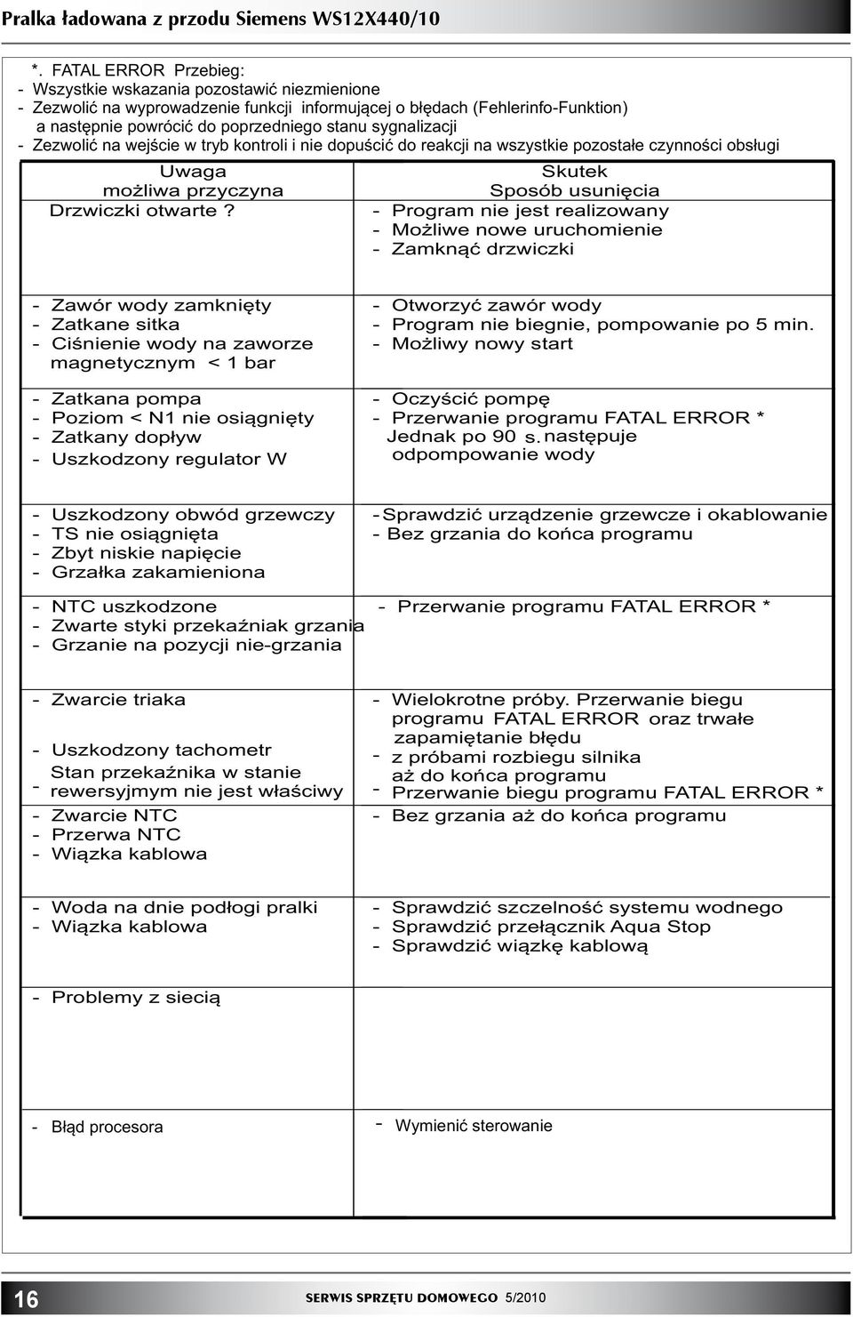 sygnalizacji - Zezwolić na wejście w tryb kontroli i nie dopuścić do reakcji na wszystkie pozostałe czynności obsługi Uwaga możliwa przyczyna Drzwiczki otwarte?