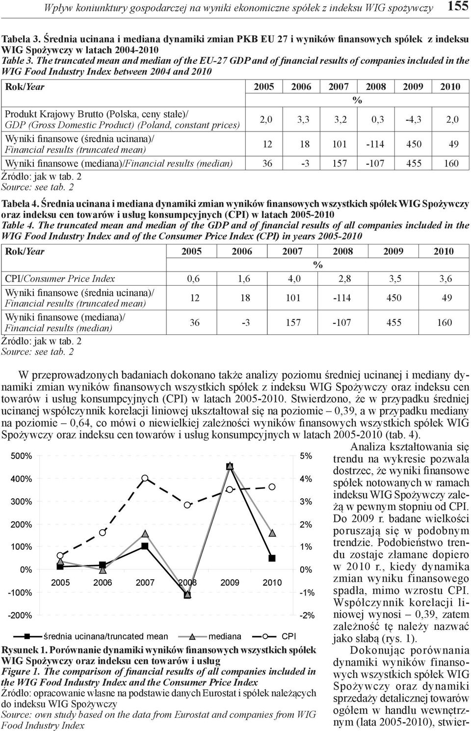 The truncated mean and median of the EU-27 GDP and of financial results of companies included in the WIG Food Industry Index between 2004 and 2010 Produkt Krajowy Brutto (Polska, ceny stałe)/ GDP
