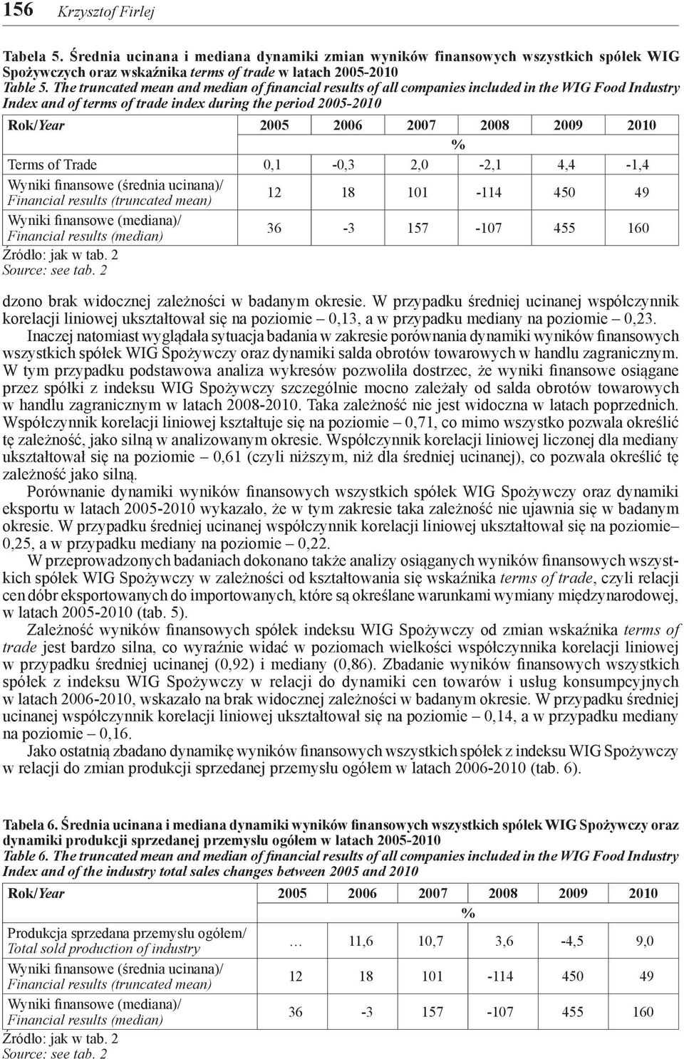 4,4-1,4 Wyniki finansowe (mediana)/ Financial results (median) 36-3 157-107 455 160 dzono brak widocznej zależności w badanym okresie.