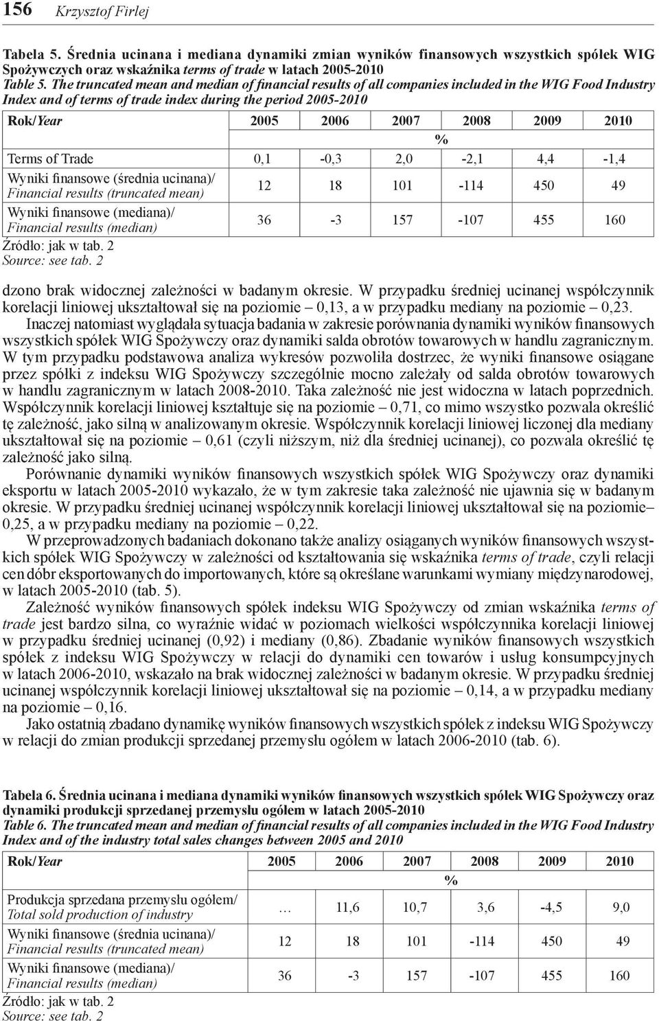 4,4-1,4 Wyniki finansowe (mediana)/ Financial results (median) 36-3 157-107 455 160 dzono brak widocznej zależności w badanym okresie.