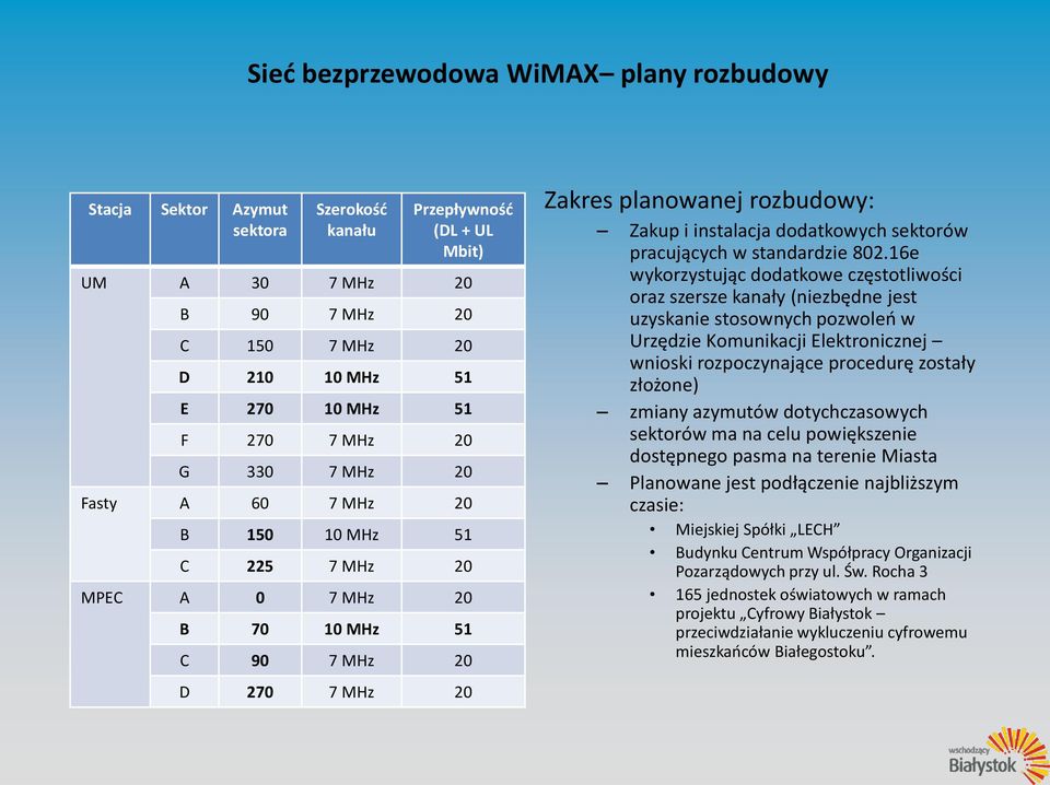 sektorów pracujących w standardzie 802.