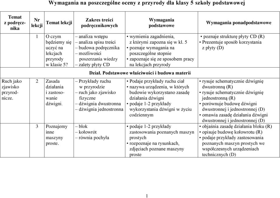 analiza wstępu analiza spisu treści budowa podręcznika możliwości poszerzania wiedzy zalety płyty CD wymienia zagadnienia, z którymi zapozna się w kl.