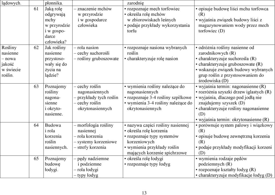 rola nasion cechy suchorośli rośliny gruboszowate cechy roślin nagonasiennych przykłady tych roślin cechy roślin okrytonasiennych morfologia rośliny nasiennej rola korzenia systemy korzeniowe strefy