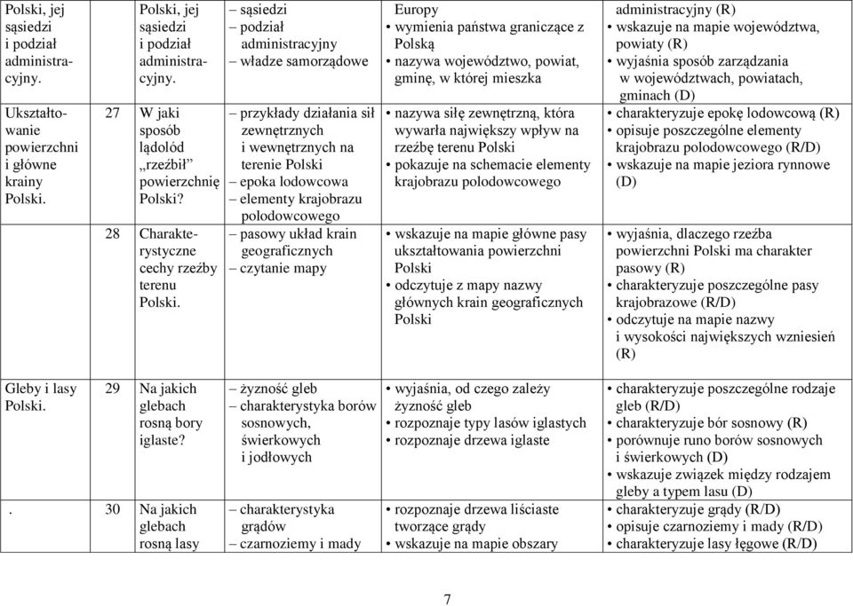 sąsiedzi podział administracyjny władze samorządowe przykłady działania sił zewnętrznych i wewnętrznych na terenie Polski epoka lodowcowa elementy krajobrazu polodowcowego pasowy układ krain