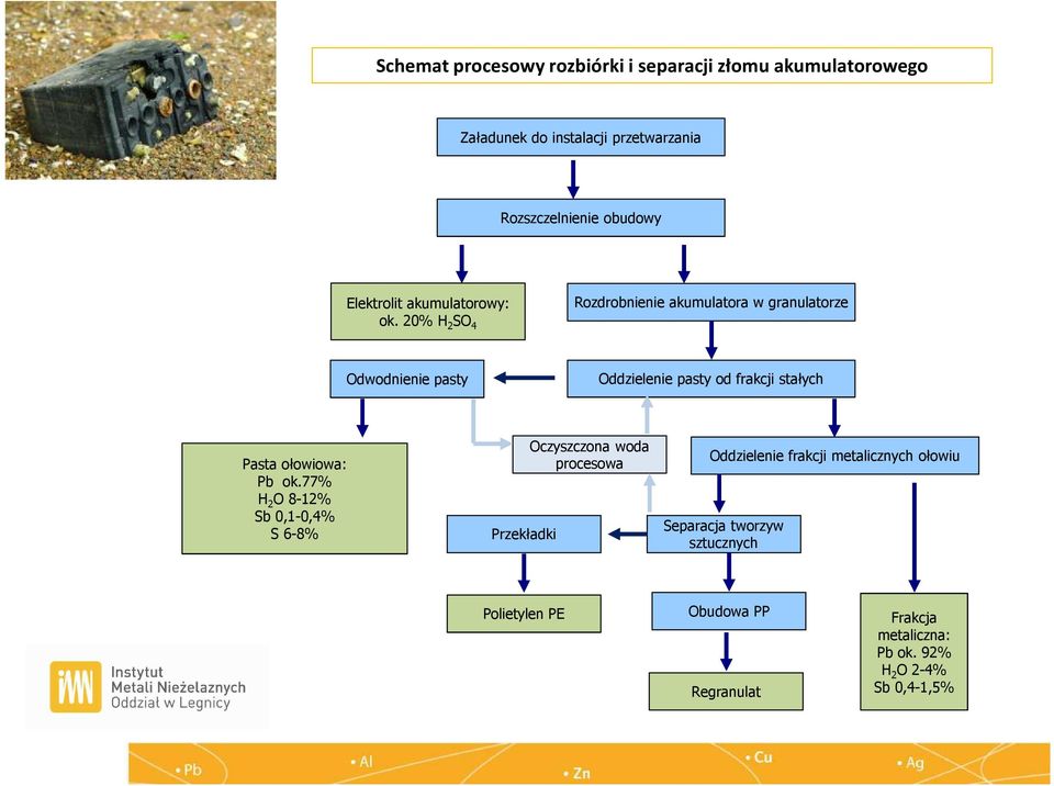 20% H 2 SO 4 Rozdrobnienie akumulatora w granulatorze Odwodnienie pasty Oddzielenie pasty od frakcji stałych Pasta ołowiowa: Pb