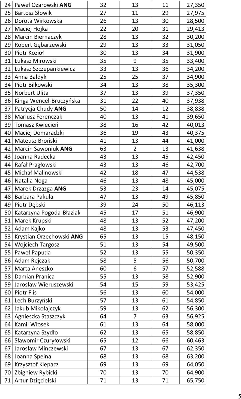 Norbert Ulita 37 13 39 37,350 36 Kinga Wencel-Bruczyńska 31 22 40 37,938 37 Patrycja Chudy ANG 50 14 12 38,838 38 Mariusz Ferenczak 40 13 41 39,650 39 Tomasz Kwiecień 38 16 42 40,013 40 Maciej