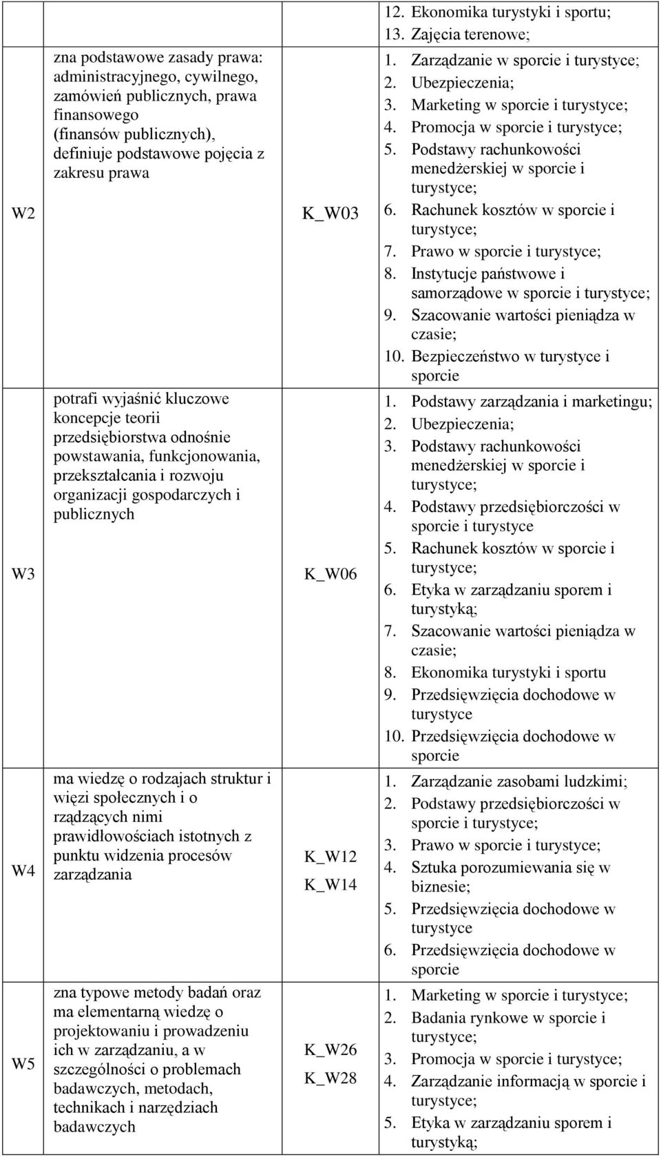 o rządzących nimi prawidłowościach istotnych z punktu widzenia procesów zarządzania zna typowe metody badań oraz ma elementarną wiedzę o projektowaniu i prowadzeniu ich w zarządzaniu, a w