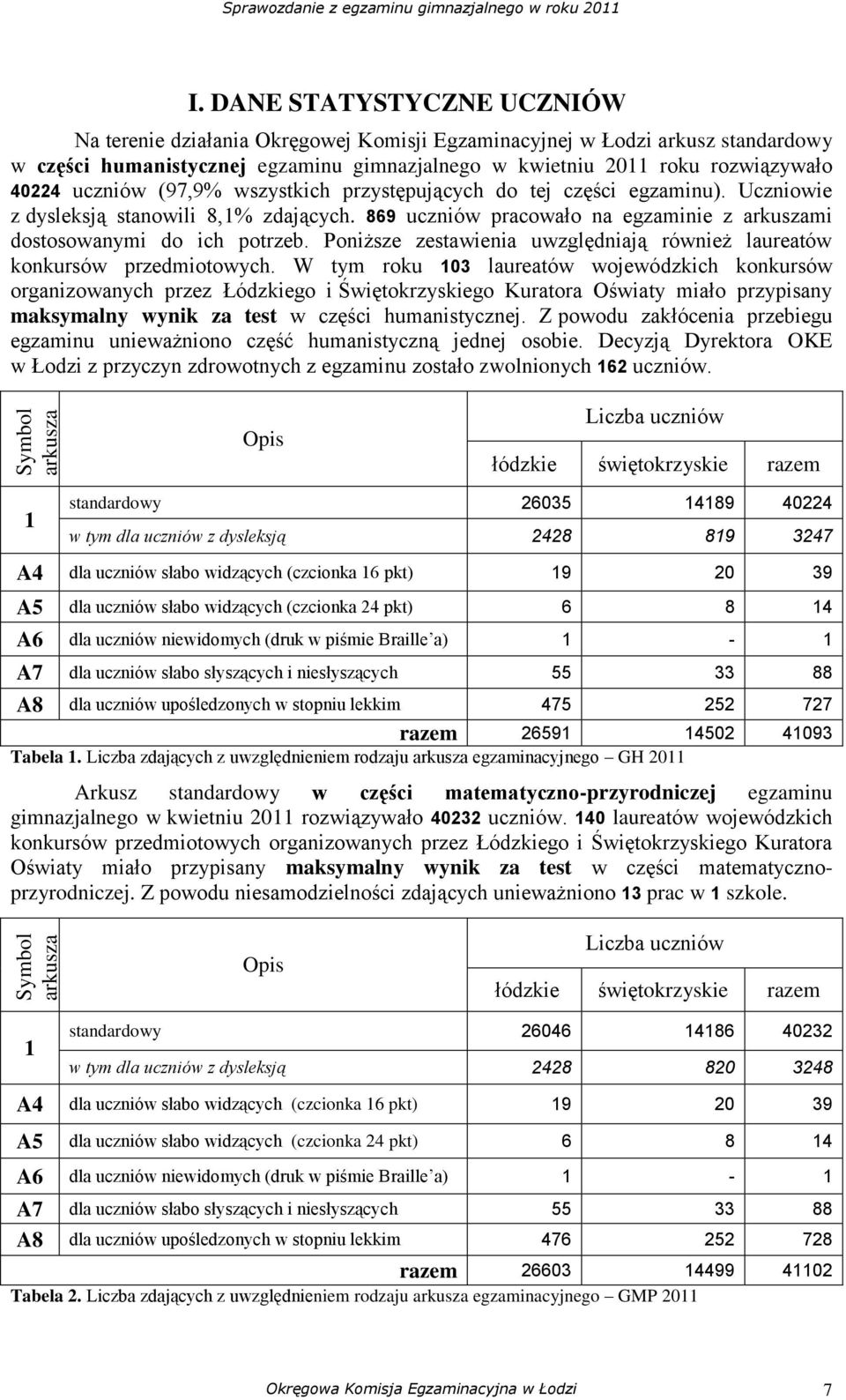 uczniów (97,9% wszystkich przystępujących do tej części egzaminu). Uczniowie z dysleksją stanowili 8,1% zdających. 869 uczniów pracowało na egzaminie z arkuszami dostosowanymi do ich potrzeb.