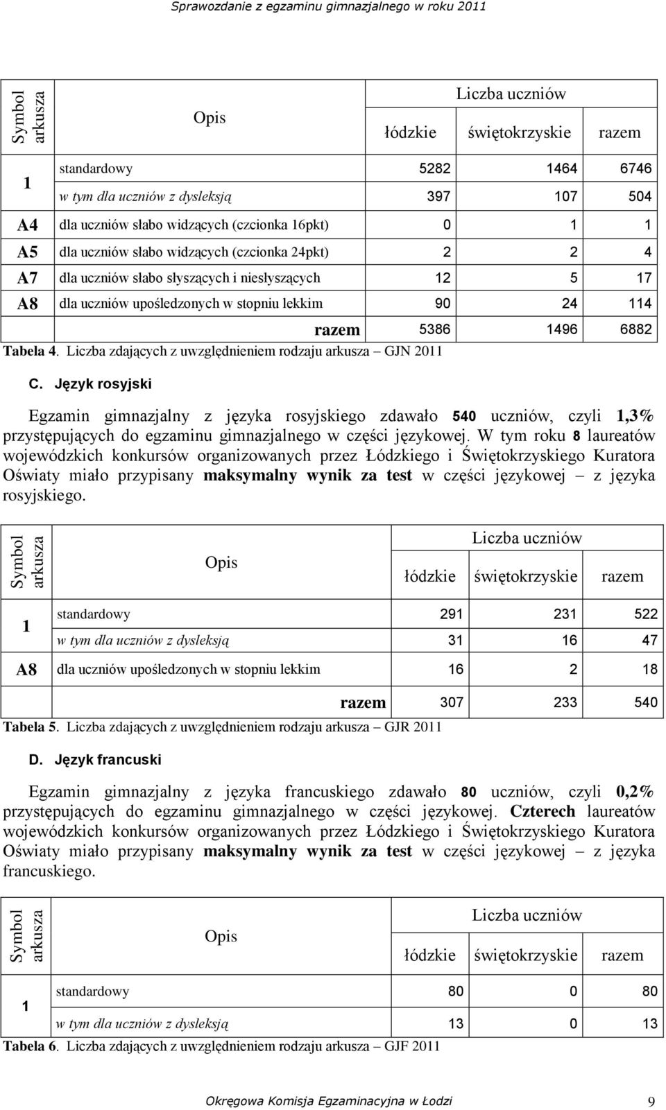 1496 6882 Tabela 4. Liczba zdających z uwzględnieniem rodzaju arkusza GJN 2011 C.