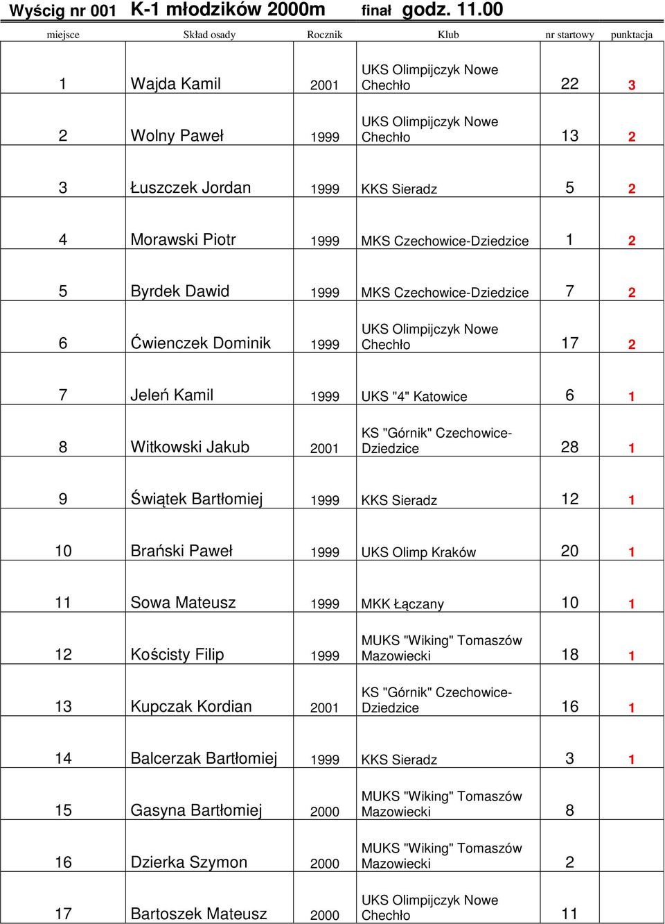 Czechowice-Dziedzice Byrdek Dawid MKS Czechowice-Dziedzice 7 6 Ćwienczek Dominik Chechło 7 7 Jeleń Kamil UKS "" Katowice 6 8 Witkowski Jakub KS "Górnik" Czechowice-