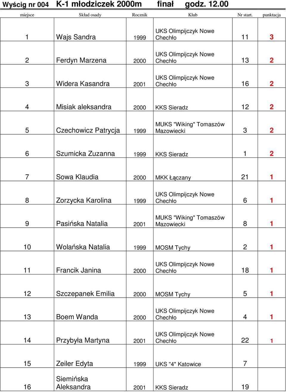 Patrycja Mazowiecki 3 6 Szumicka Zuzanna KKS Sieradz 7 Sowa Klaudia MKK Łączany 8 Zorzycka Karolina 9 Pasińska Natalia