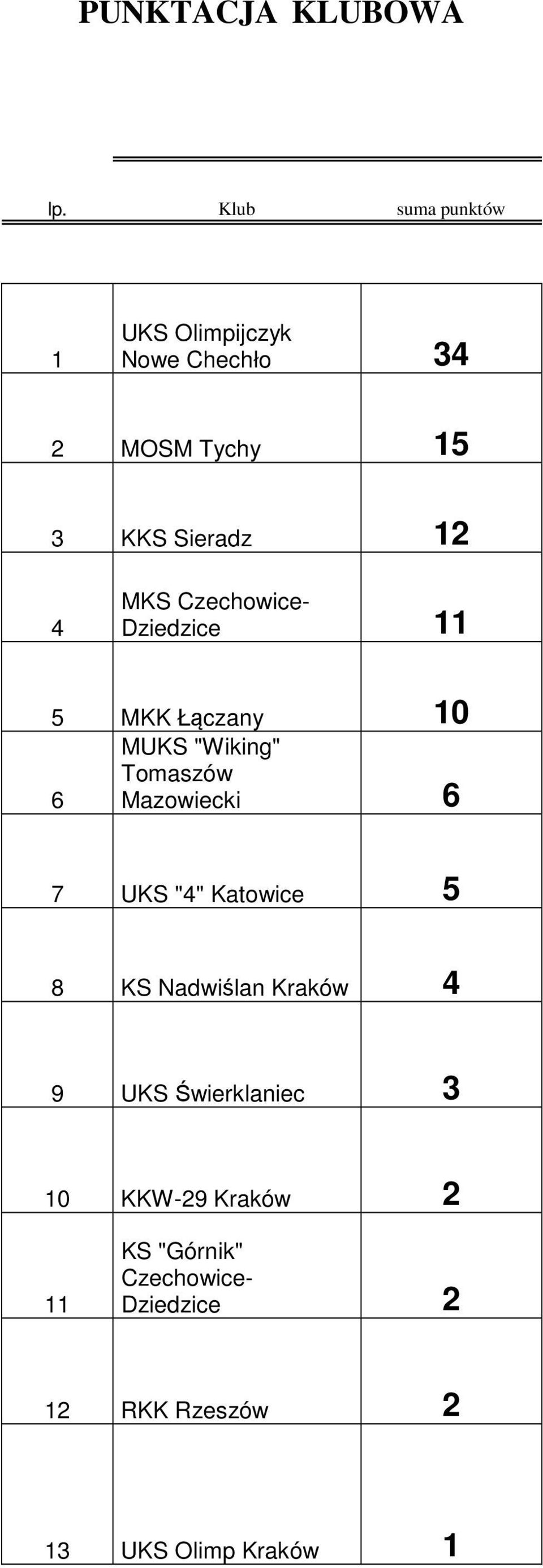 Czechowice- Dziedzice MKK Łączany 0 MUKS "Wiking" Tomaszów 6 Mazowiecki 6 7