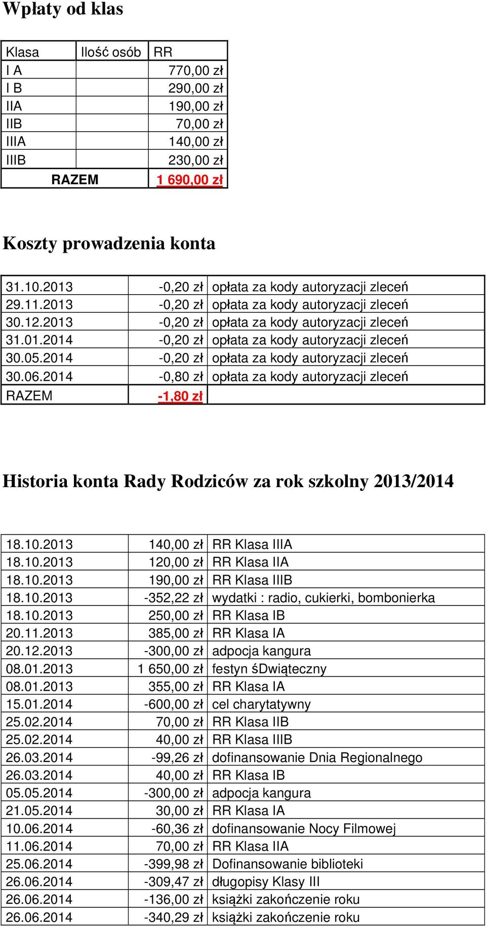 05.2014-0,20 z opata za kody autoryzacji zleceń 30.06.2014-0,80 z opata za kody autoryzacji zleceń RAZEM -1,80 z Historia konta Rady Rodziców za rok szkolny 2013/2014 18.10.