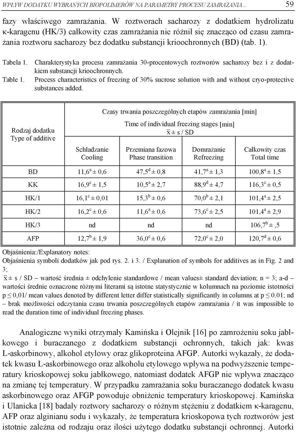 (tab. 1). Tabela 1. Charakterystyka procesu zamrażania 30-procentowych roztworów sacharozy bez i z dodatkiem substancji krioochronnych. Table 1.