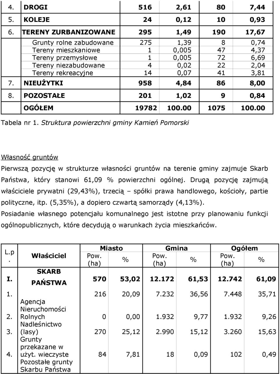 rekreacyjne 14 0,07 41 3,81 7. NIEUŻYTKI 958 4,84 86 8,00 8. POZOSTAŁE 201 1,02 9 0,84 OGÓŁEM 19782 100.00 1075 100.00 Tabela nr 1.