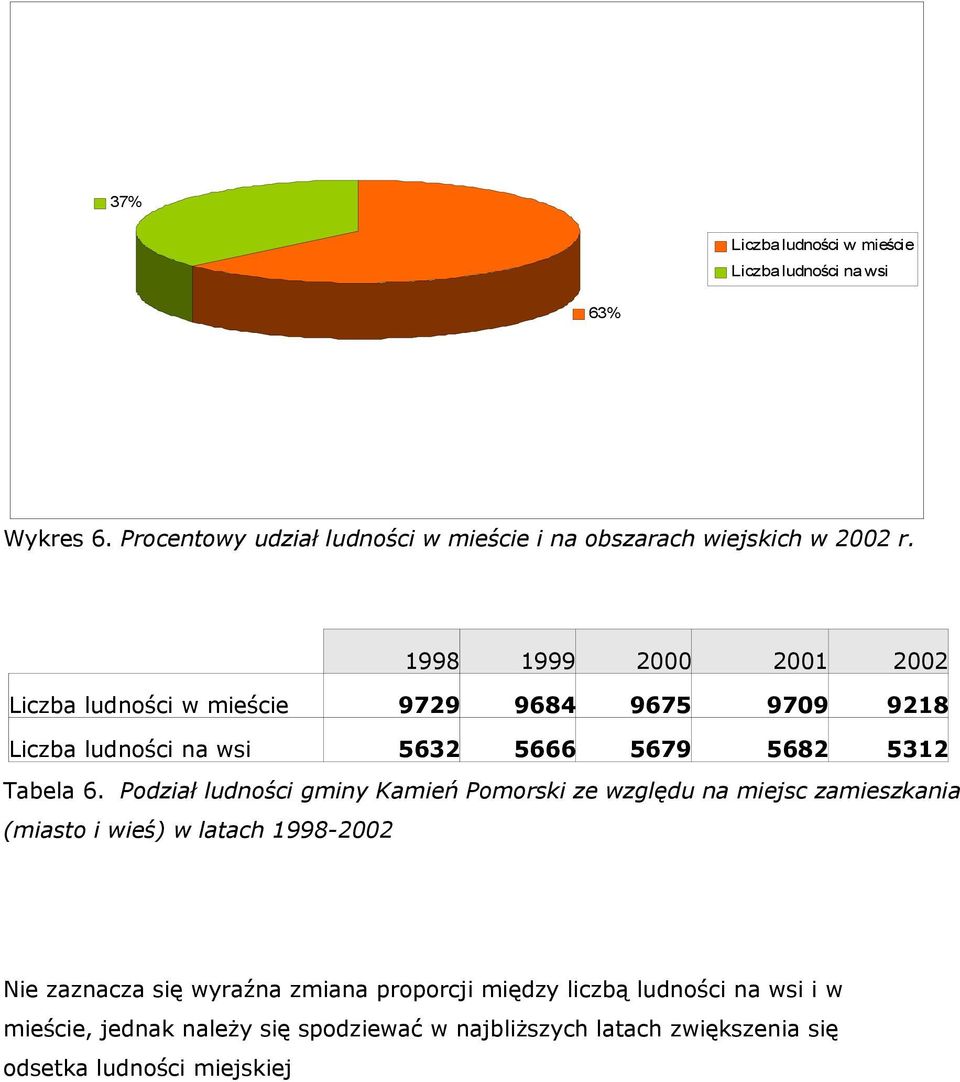 Podział ludności gminy Kamień Pomorski ze względu na miejsc zamieszkania (miasto i wieś) w latach 1998-2002 Nie zaznacza się wyraźna zmiana