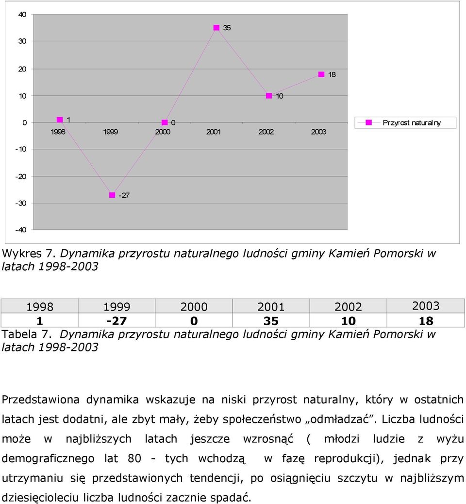 Dynamika przyrostu naturalnego ludności gminy Kamień Pomorski w latach 1998-2003 Przedstawiona dynamika wskazuje na niski przyrost naturalny, który w ostatnich latach jest dodatni, ale
