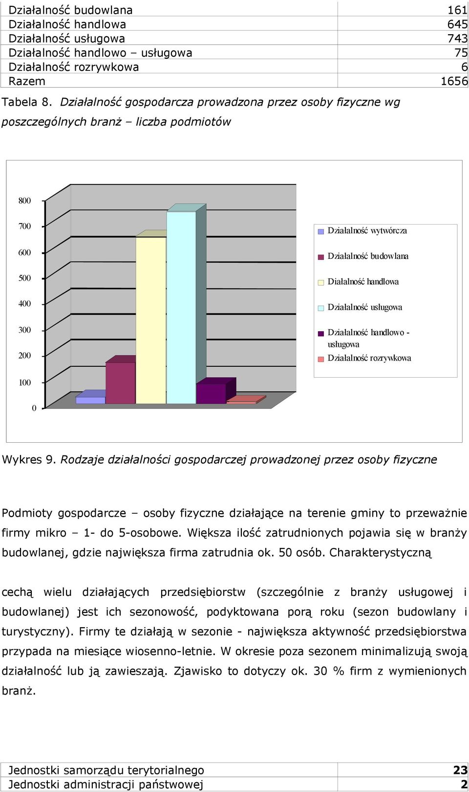 Działalność usługowa Działalność handlowo - usługowa Działalność rozrywkowa 100 0 Wykres 9.