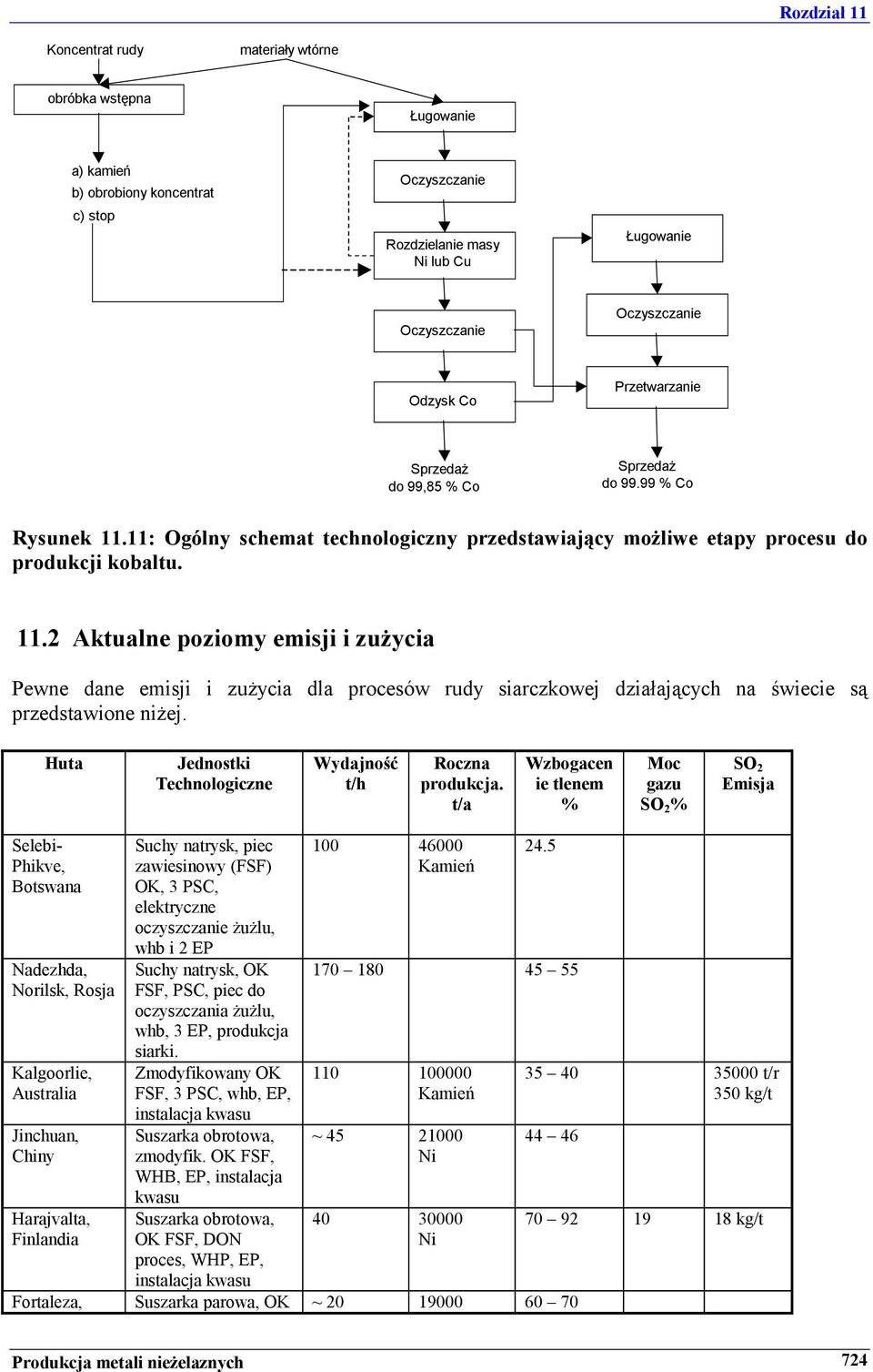 11: Ogólny schemat technologiczny przedstawiający możliwe etapy procesu do produkcji kobaltu. 11.