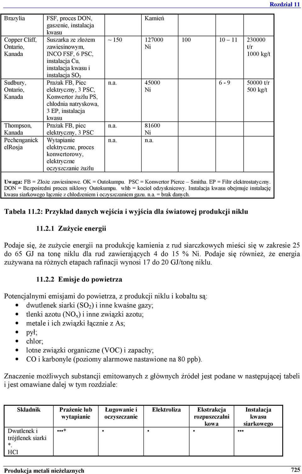 Prażak FB, piec elektryczny, 3 PSC Wytapianie elektryczne, proces konwertorowy, elektryczne oczyszczanie żużlu n.a. 45000 Ni n.a. 81600 Ni n.a. n.a. 6-9 50000 t/r 500 kg/t Uwaga: FB = Złoże zawiesinowe.