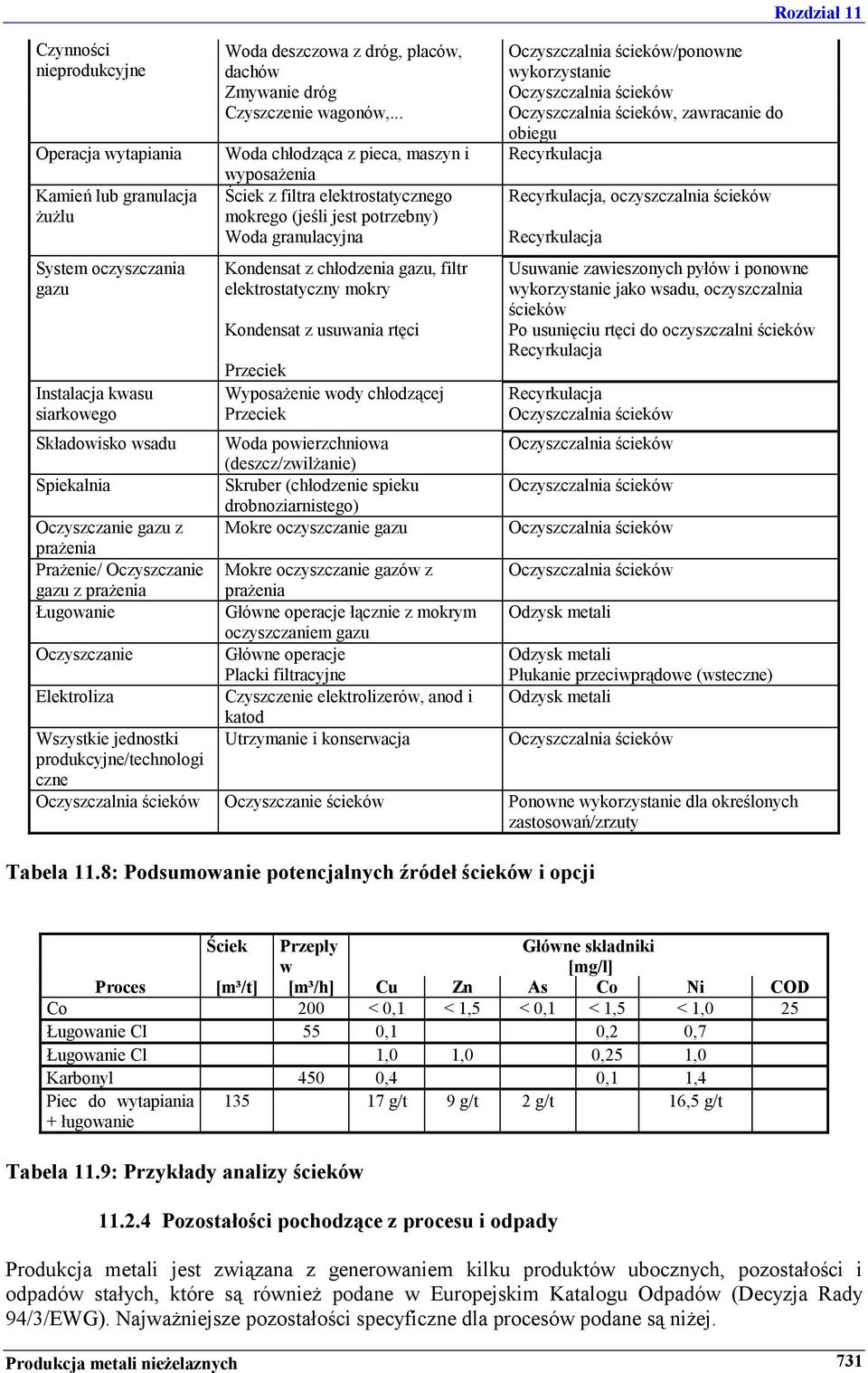 .. Woda chłodząca z pieca, maszyn i wyposażenia Ściek z filtra elektrostatycznego mokrego (jeśli jest potrzebny) Woda granulacyjna Kondensat z chłodzenia gazu, filtr elektrostatyczny mokry Kondensat
